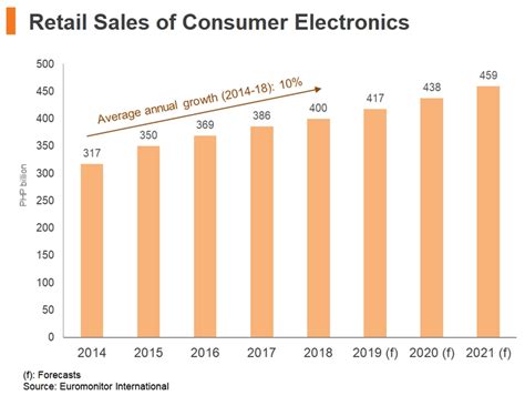 Consumer electronics in the Philippines .
